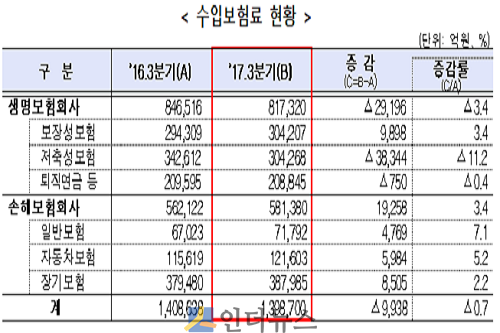 2017년 3분기 기준 보험사 수입보험료 현황.(출처: 금융감독원)