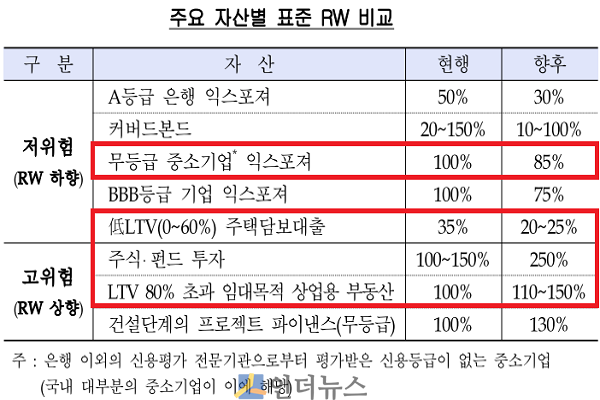 은행 주요 자살별 표준 RW 비교.(출처: 금감원)