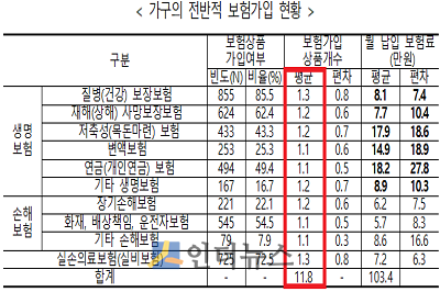 가구의 전반적 보험가입 현황.(출처: 금소연)