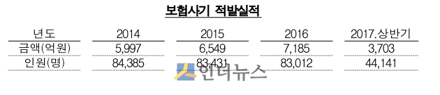 보험사기 적발실적. (출처: 금감원) 