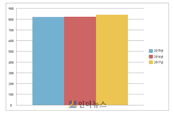 CJ제일제당 쁘띠첼의 2015년~2017년 연매출 규모. (단위: 억원)