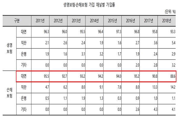 생명보험·손해보험 가입 채널별 가입률.(제공:보험연구원)