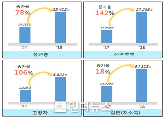 지난해 신규 공공임대주택 공급량의 전년 대비 증가율. (자료 : LH)