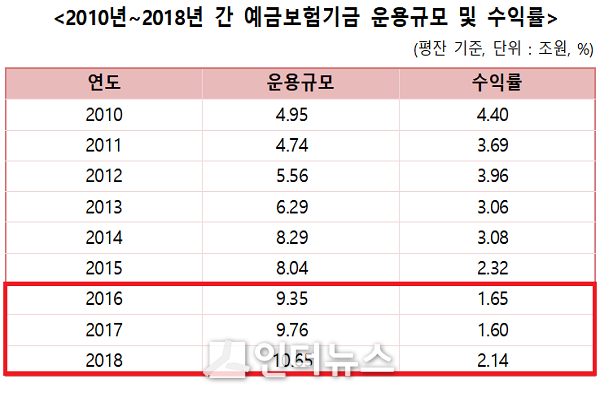 2010년~2018년 간 예금보험기금 운용규모 및 수익률. Image@인더뉴스