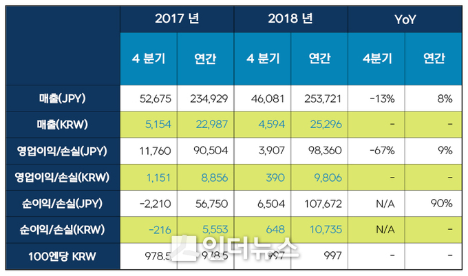 넥슨 2018년 4분기·연간 실적. Image @ 넥슨