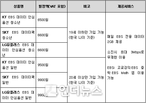 EBS 교육 콘텐츠 무제한 이용 부가서비스 이통 3사별 비교표. Graph ⓒ 인더뉴스