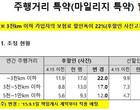 “車보험 주행거리 특약, 최대 23 할인 받으세요”