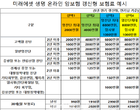 “암보험, 40세 男 월 7500원에 8천만원 보장”