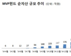 미래에셋生, 변액보험 MVP펀드 순자산 4000억 돌파