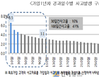 운전경력 ‘100일 이내’ 사고율 40로 가장 높아