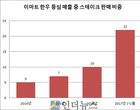 이마트 ‘스테이크 존(ZONE)’, 연내 100개 확대 목표