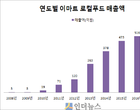 ‘더 저렴하고,신선하게’..로컬푸드 10년간 ‘200배’ 성장했다