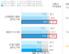 최근 3개월 모바일 쇼핑, 매장 구매 앞질렀다