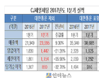 CJ제일제당, 1분기 매출 2.4조 기록..영업이익 21.4↓