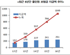 ‘3년새 두배’..홀인원 보험 손해율 왜 높아졌나 했더니