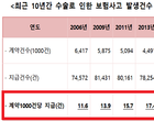 어린이·청소년 인구 줄었는데 보험사고는↑..이유는?