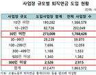 퇴직연금, 대기업 87 vs 중소기업 15..대책은?