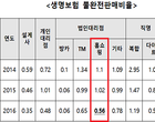 “생보사 작년 홈쇼핑보험 불완전판매 절반 감소”