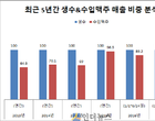 ‘수입맥주 전성시대’..롯데마트, 매출 전년比 142 신장