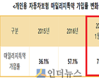 한화손보, 개인용자동차 보험료 1.6 인하