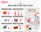 11번가, 멤버십 개편 후 ‘2040’ 여성 고객 ‘쑥쑥’