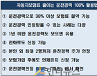 “군 운전병 경력 있으면 車보험료 30 이상 할인”