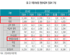 車보험, 한방물리요법 진료비 '3년새 4배' 증가