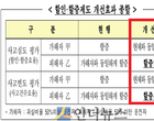 금감원 “자동차사고 피해자, 보험료할증 완화합니다”