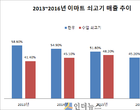이마트, 특수부위 스테이크로 한우 소비 살려