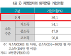 “자영업자 절반 공·사 연금 無..퇴직연금 가입유도 必”