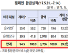 금감원 “미사용 계좌 95만개 해지..3706억원 환급”