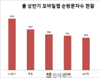 SK플래닛 11번가, 올 상반기 거래액 4조 돌파