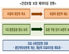 “2022년까지 MRI·초음파 등 비급여 건강보험 보장”
