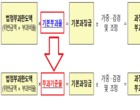 “약관 등 기초서류 위반 보험사에 과징금 4배 인상”