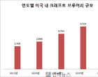 ‘크래프트 맥주 열풍 업고 미국 맥주 인기 상승’
