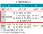최소 자본금 50억원..“보험업 진입규제 너무 높다”