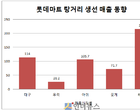 롯데마트, ‘찬바람 솔솔부니 탕거리 매출 훨훨’