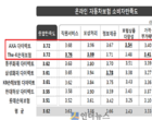 車보험, 삼성화재·AXA다이렉트 만족도 가장 높아