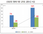 ‘사고유발자’ 교차로 점멸신호 ..도입後 중상자 2배↑