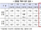KEB하나은행, 은행 기술금융 평가 첫 1위 등극