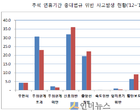 삼성교통안전硏 “추석연휴, 공공의 적은 졸음운전”