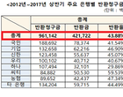 “은행 착오송금 5년간 1兆..절반 넘게 주인 못 찾아”