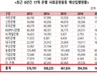 “은행들 주주배당은 늘리고 사회공헌 예산 줄여”