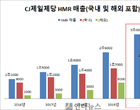 CJ제일제당 “2020년 HMR 매출 3.6조원 달성 목표”
