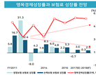 “내년 보험료 증가율 1대..저축성보험 감소 영향”