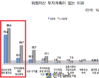 DC형 퇴직연금 가입자들 “위험자산에 투자 싫어요”
