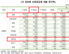 “高신용자만 대출 환영..中신용자, 대부업체 내몰려”