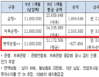 [국감] “변액보험 10명중 8명 원금손실본 후 해지”
