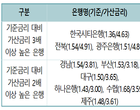 [국감] “기준금리 내렸는데..은행권 가산금리는 ↑”