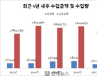 대형마트서 오징어 제치고 1위로 거듭난 수산물은?